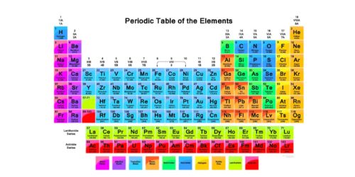 Chemistry Periodic Table of Elements